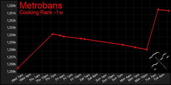 Last 7 Days Graph of Metrobans