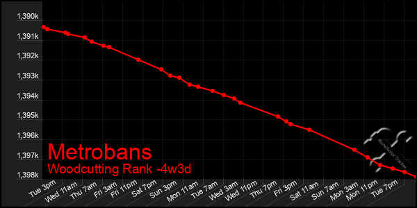 Last 31 Days Graph of Metrobans