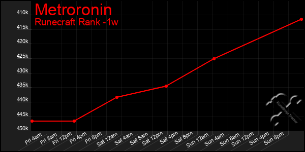 Last 7 Days Graph of Metroronin