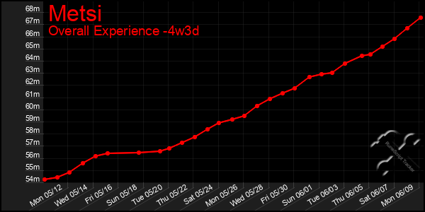 Last 31 Days Graph of Metsi