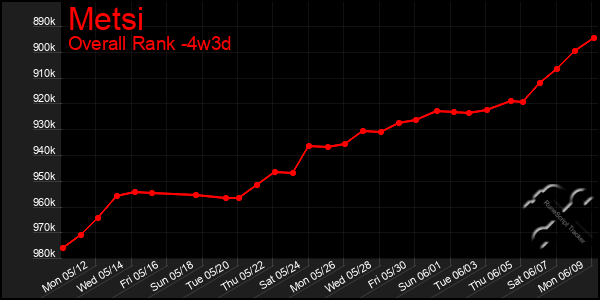 Last 31 Days Graph of Metsi
