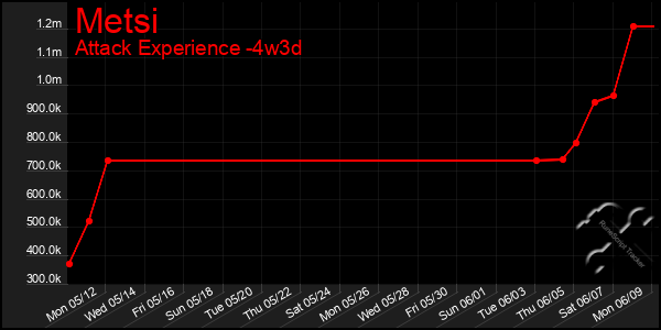 Last 31 Days Graph of Metsi