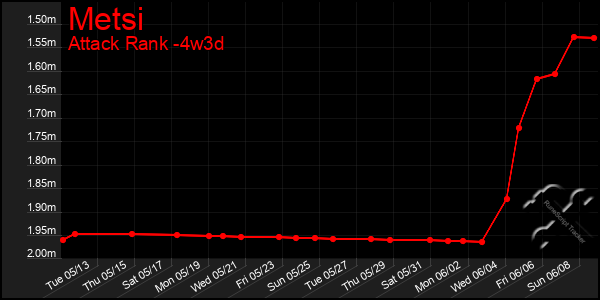 Last 31 Days Graph of Metsi