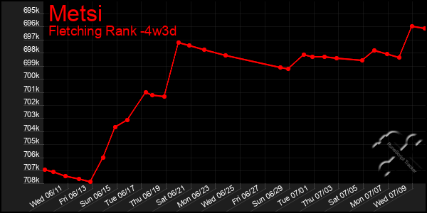 Last 31 Days Graph of Metsi
