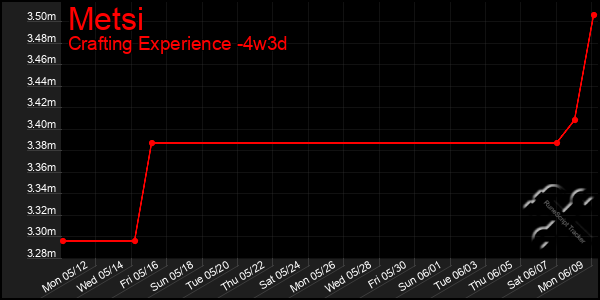 Last 31 Days Graph of Metsi
