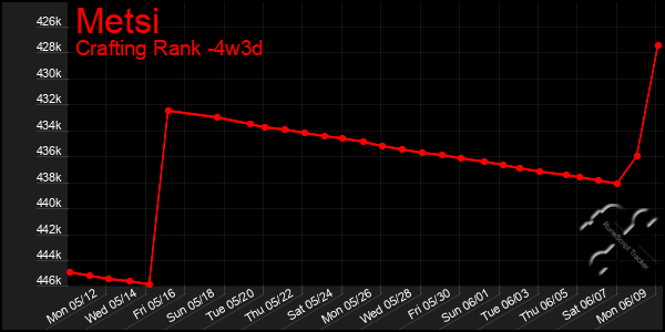 Last 31 Days Graph of Metsi