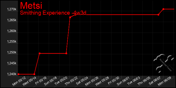 Last 31 Days Graph of Metsi