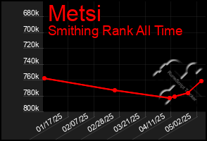 Total Graph of Metsi