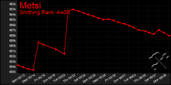 Last 31 Days Graph of Metsi