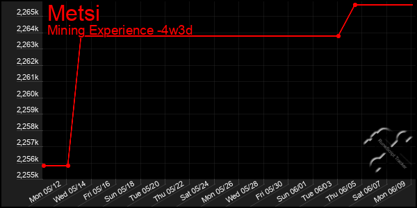 Last 31 Days Graph of Metsi