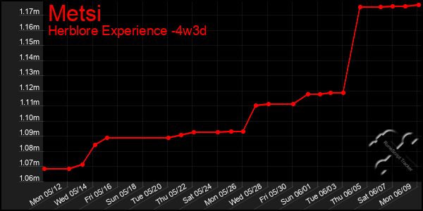 Last 31 Days Graph of Metsi