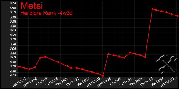 Last 31 Days Graph of Metsi