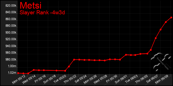 Last 31 Days Graph of Metsi