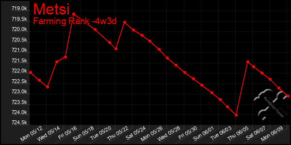 Last 31 Days Graph of Metsi