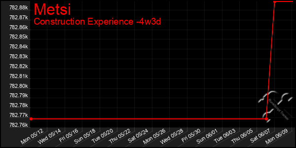 Last 31 Days Graph of Metsi