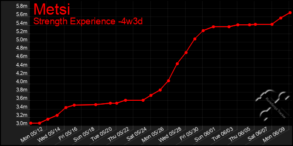 Last 31 Days Graph of Metsi