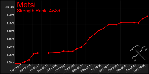 Last 31 Days Graph of Metsi