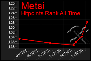 Total Graph of Metsi