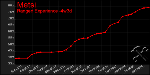 Last 31 Days Graph of Metsi