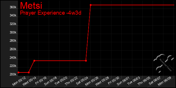 Last 31 Days Graph of Metsi