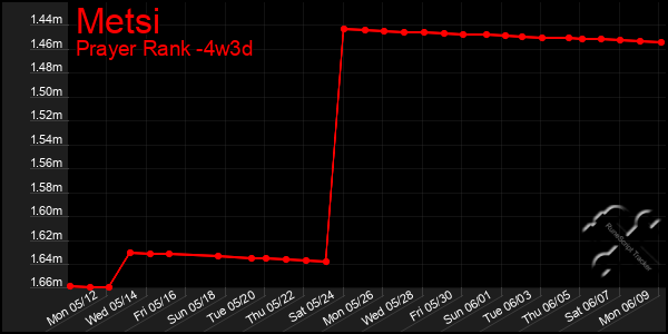 Last 31 Days Graph of Metsi
