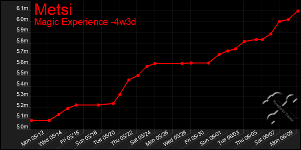 Last 31 Days Graph of Metsi