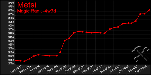 Last 31 Days Graph of Metsi