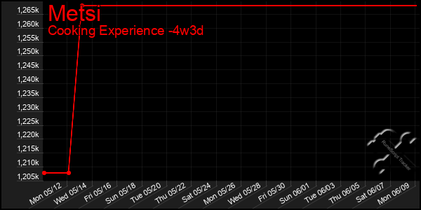 Last 31 Days Graph of Metsi