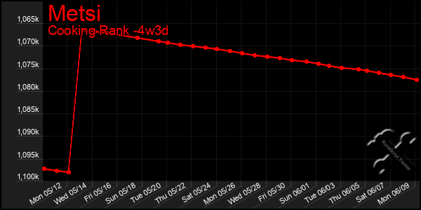 Last 31 Days Graph of Metsi