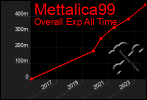 Total Graph of Mettalica99