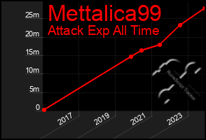 Total Graph of Mettalica99