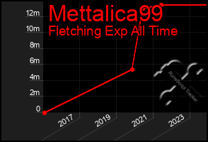 Total Graph of Mettalica99