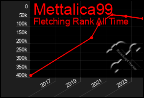 Total Graph of Mettalica99