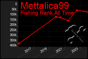 Total Graph of Mettalica99