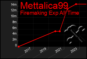 Total Graph of Mettalica99