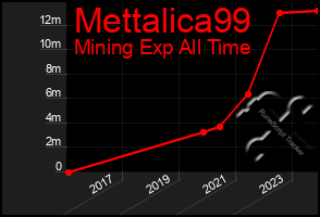 Total Graph of Mettalica99