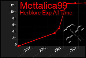 Total Graph of Mettalica99