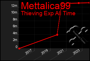 Total Graph of Mettalica99
