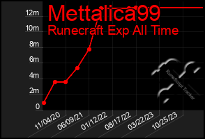 Total Graph of Mettalica99
