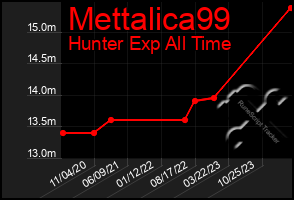 Total Graph of Mettalica99