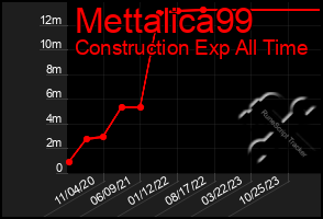 Total Graph of Mettalica99