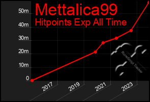 Total Graph of Mettalica99
