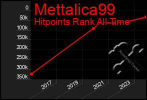 Total Graph of Mettalica99