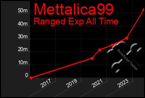 Total Graph of Mettalica99