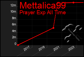 Total Graph of Mettalica99