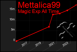 Total Graph of Mettalica99