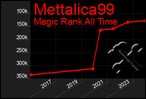 Total Graph of Mettalica99