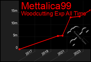 Total Graph of Mettalica99