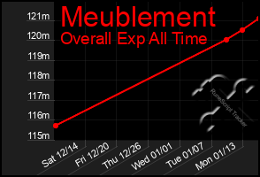 Total Graph of Meublement