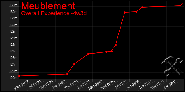 Last 31 Days Graph of Meublement